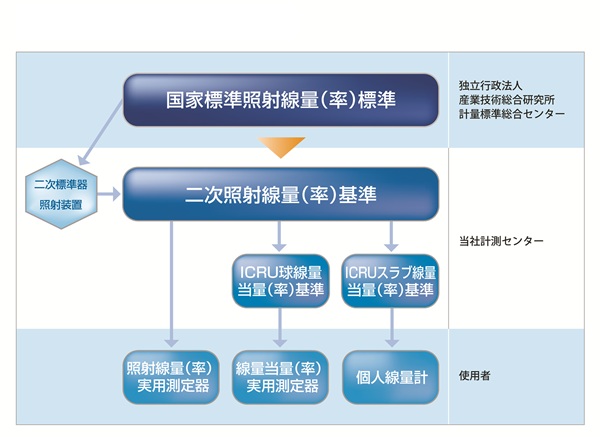 校正のトレーサビリティ体系図